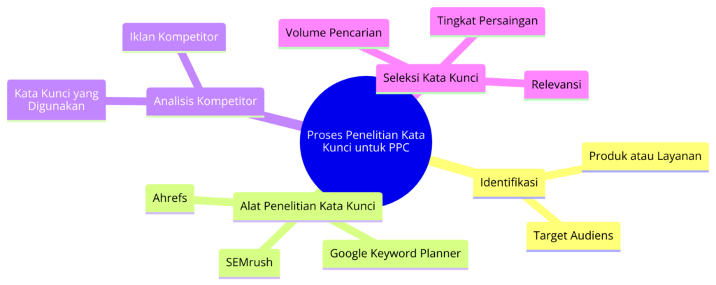 Proses Penelitian Kata Kunci untuk PPC - WiseWebster.com