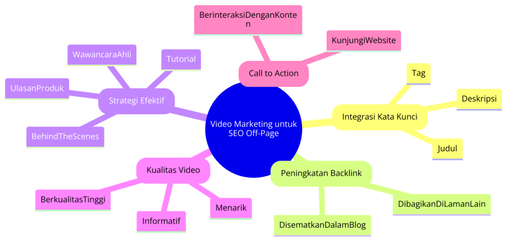 Strategi Pemanfaatan Video Marketing untuk SEO Off-Page - Menunjukkan bagaimana konten video dapat meningkatkan engagement dan mendukung strategi SEO secara keseluruhan. - WiseWebster
