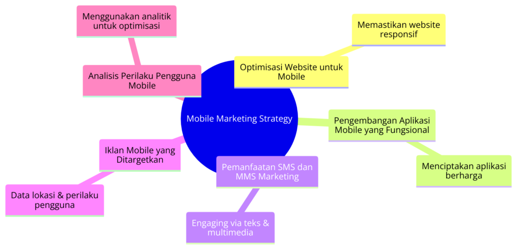 Strategi Pemasaran Mobile Memanfaatkan Kekuatan Teknologi untuk Meningkatkan Keterlibatan Pengguna - WiseWebster.com