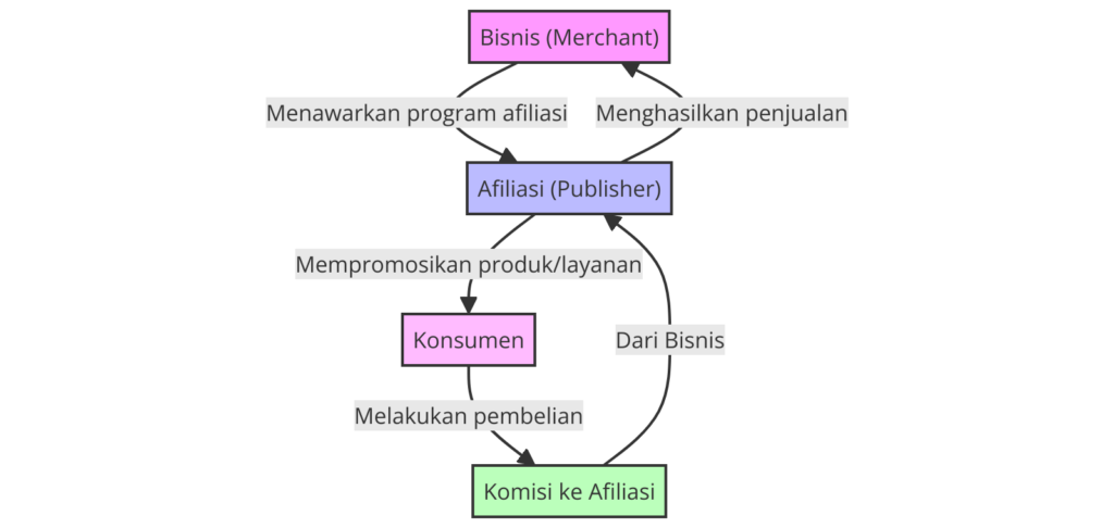 Struktur Pemasaran Afiliasi Dari Bisnis ke Afiliasi ke Konsumen