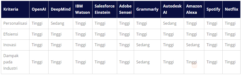 Tabel Perbandingan Website AI - WiseWebster