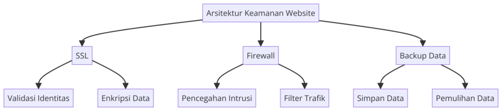 Arsitektur Keamanan Website - Diagram yang menunjukkan lapisan keamanan utama untuk domain dan hosting, termasuk SSL, firewall, dan backup data.