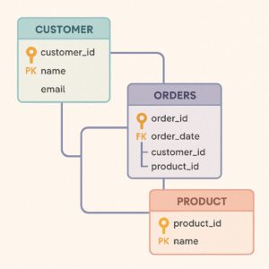 Visual sederhana dari struktur RDM tabel-tabel saling terhubung lewat relasi kunci utama dan kunci asing