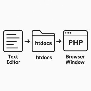 Alur dasar menjalankan program Hello World dengan PHP di lingkungan lokal seperti XAMPP