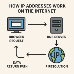 Bagaimana proses alamat IP bekerja saat WiseSob mengakses sebuah situs web