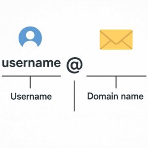 Bagian-bagian alamat email username, simbol @, dan domain tempat layanan email berada
