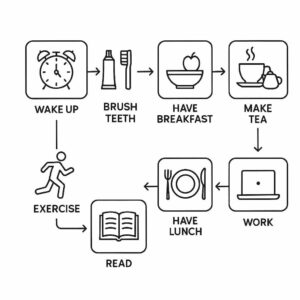 Contoh algoritma kegiatan sehari-hari dalam bentuk langkah sederhana