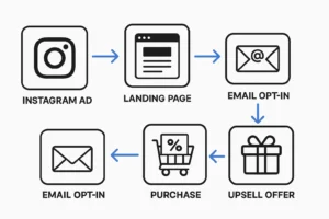 Contoh funnel marketing sederhana dalam penjualan kursus online