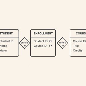 Contoh struktur dasar dari sebuah Entity Relationship Diagram (ERD)