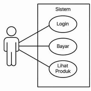 Contoh visual elemen utama dalam sebuah Use Case Diagram yang menggambarkan interaksi pengguna dan sistem