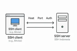 Diagram alur koneksi antara client dan server SSH Indonesia menggunakan aplikasi Bitvise atau PuTTY