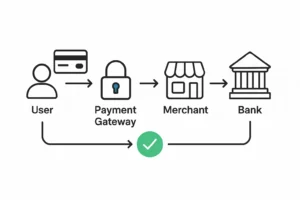 Diagram proses kerja payment gateway dalam transaksi online yang aman dan cepat