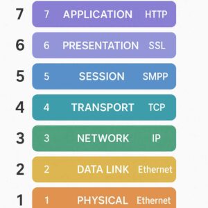 Gambaran visual 7 lapisan model OSI dari Application hingga Physical layer