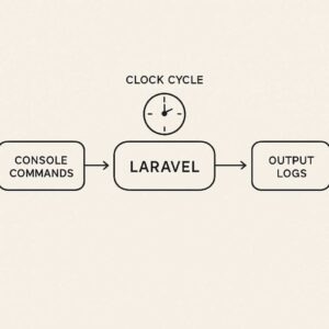 Ilustrasi alur kerja Laravel Cron Job dari Artisan ke sistem cron Linux