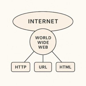 Ilustrasi hubungan antara internet dan World Wide Web beserta teknologinya