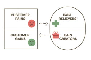 Ilustrasi kecocokan antara kebutuhan pelanggan dan penawaran produk dalam canvas value proposition