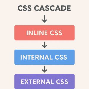 Ilustrasi konsep cascade dalam CSS mana aturan yang akan diutamaka