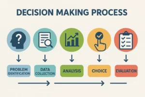 Ilustrasi proses pengambilan keputusan dari awal hingga evaluasi