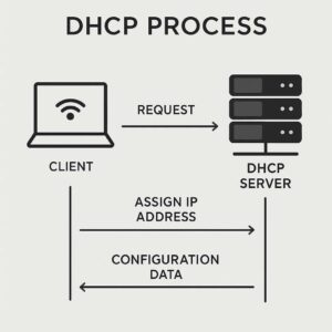 Ilustrasi sederhana bagaimana proses DHCP bekerja saat kamu terhubung ke jaringan