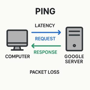 Ilustrasi sederhana bagaimana proses ping Google bekerja—mengukur keterlambatan dan keandalan sinyal internet kamu