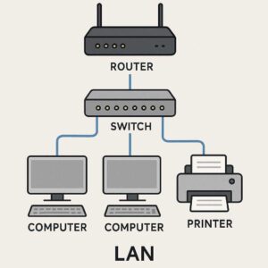 Ilustrasi sederhana topologi LAN di dalam rumah atau kantor kecil