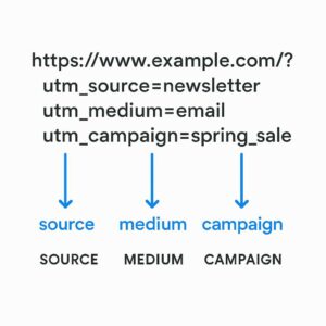 Ilustrasi visual UTM dalam URL dan fungsinya masing-masing untuk tracking yang presisi