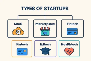 Kategori umum jenis-jenis startup berdasarkan bidang dan teknologi yang digunakan
