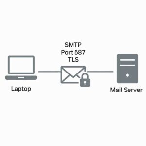 Koneksi aman antara client dan server email melalui SMTP port 587 dengan enkripsi TLS