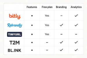 Perbandingan fitur utama berbagai layanan pemendek URL populer