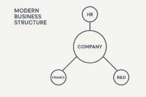 Struktur organisasi yang menunjukkan tim internal seperti HR, keuangan, dan riset