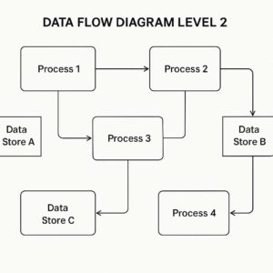Struktur visual dari Data Flow Diagram Level 2 hubungan antarproses yang lebih mendetail