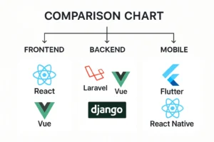 Tabel perbandingan framework berdasarkan fungsinya frontend, backend, dan mobile