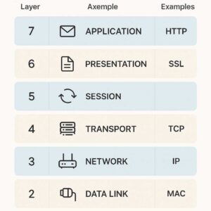 Tabel visual 7 layer OSI beserta contoh protokolnya