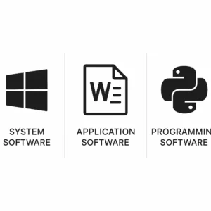 Tiga jenis utama perangkat lunak dan contohnya yang umum digunakan