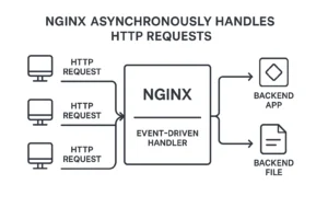Cara kerja Nginx dalam memproses banyak request HTTP secara efisien dan simultan