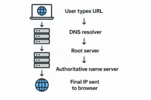 Diagram alur kerja DNS dari awal hingga browser menampilkan website ke WiseSob
