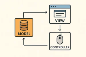 Diagram arsitektur MVC hubungan antara Model, View, dan Controller