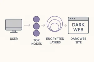 Diagram sederhana cara kerja jaringan TOR dalam mengakses situs dark web