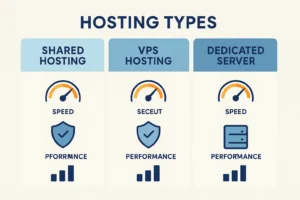 Infografis perbandingan shared hosting, VPS, dan dedicated server dari segi performa, kontrol, dan keamanan