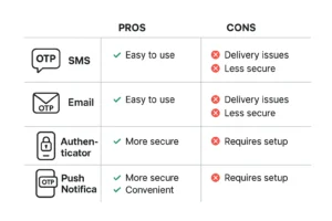 Perbandingan metode OTP yang sering digunakan dalam sistem keamanan digital
