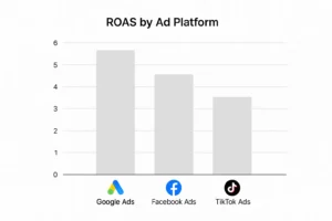Perbandingan rata-rata ROAS dari berbagai platform iklan digital populer