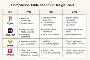Perbandingan visual tools desain UI terpopuler di dunia profesional