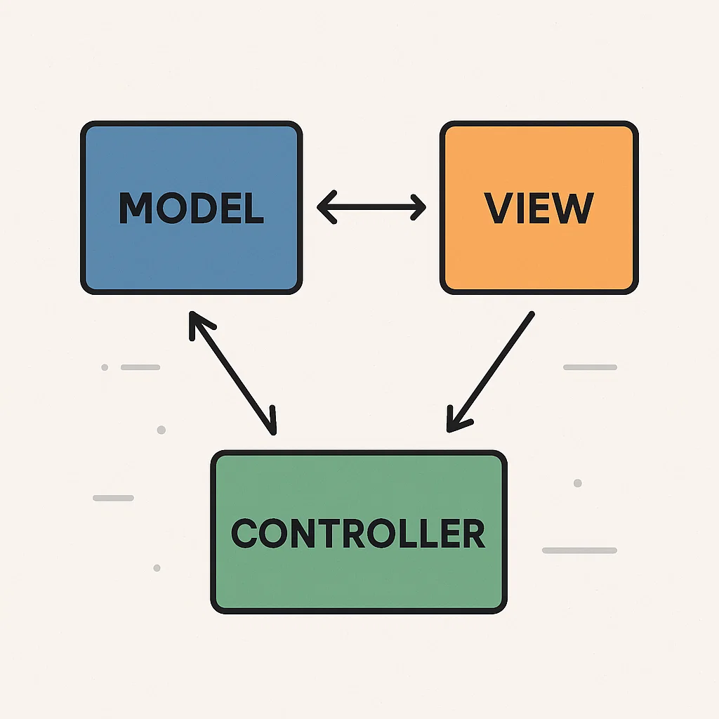Ilustrasi konsep MVC dengan tiga komponen utama Model, View, dan Controller