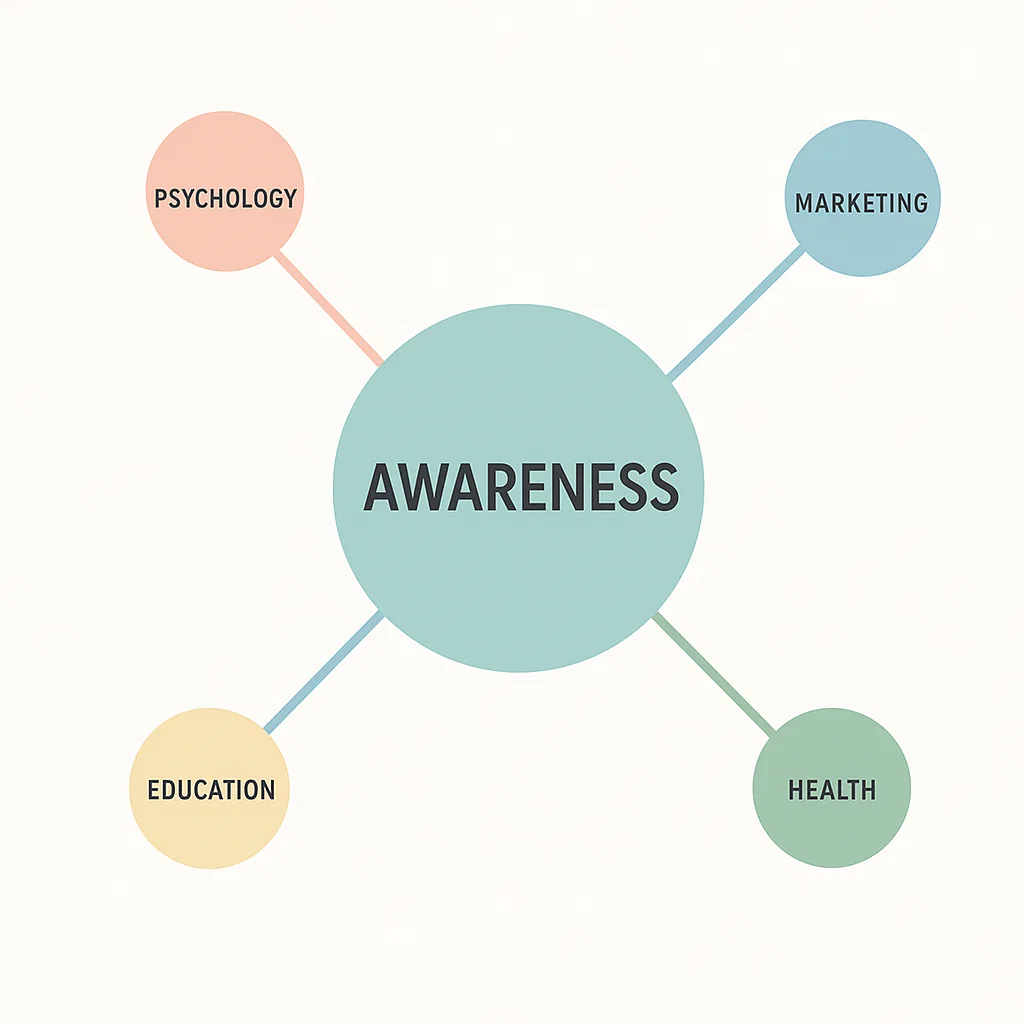 Visualisasi arti awareness dalam berbagai bidang