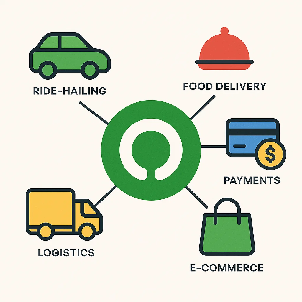 Ekosistem layanan super app Gojek