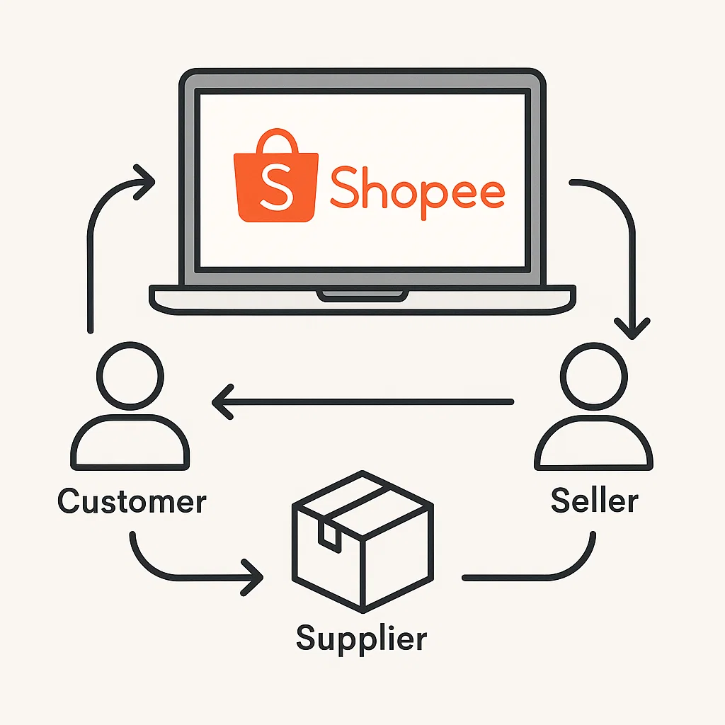 Visualisasi alur kerja dropship Shopee