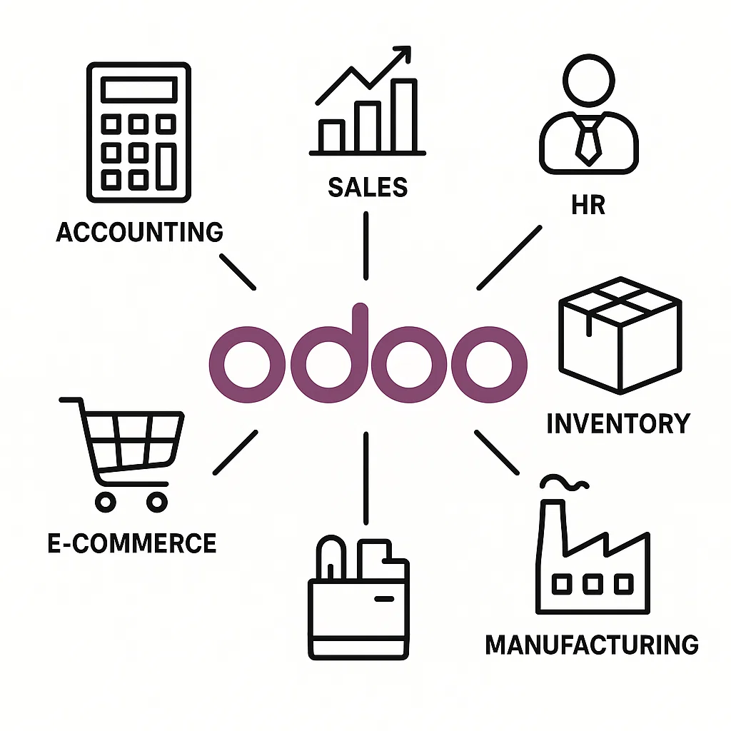 Visualisasi ekosistem modul utama dalam Odoo ERP software