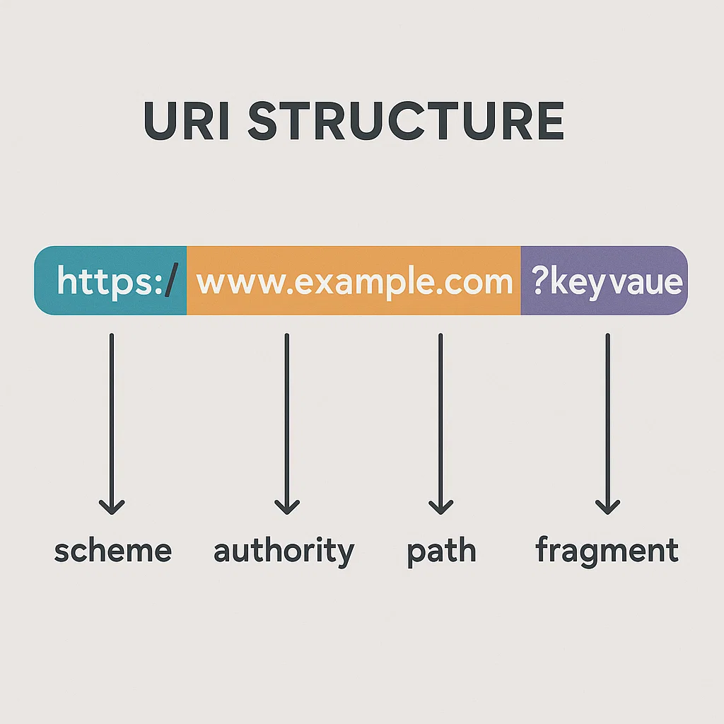 Visualisasi struktur utama URI dalam internet